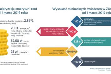 Emerytury i renty w górę