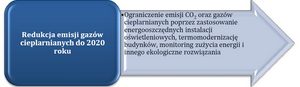 Cele planu gospodarki niskoemisyjnej Cele planu gospodarki niskoemisyjnej